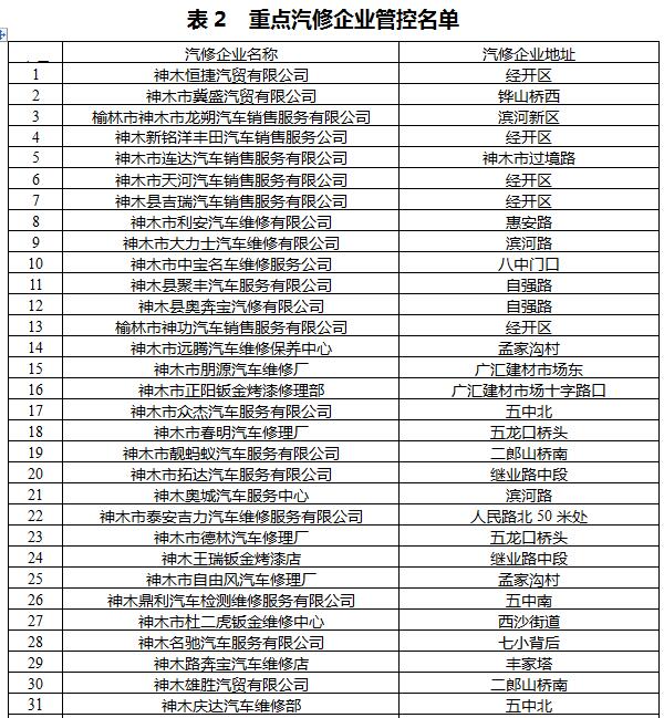 陕西神木：《神木市2020年臭氧污染防控工作方案》的通知