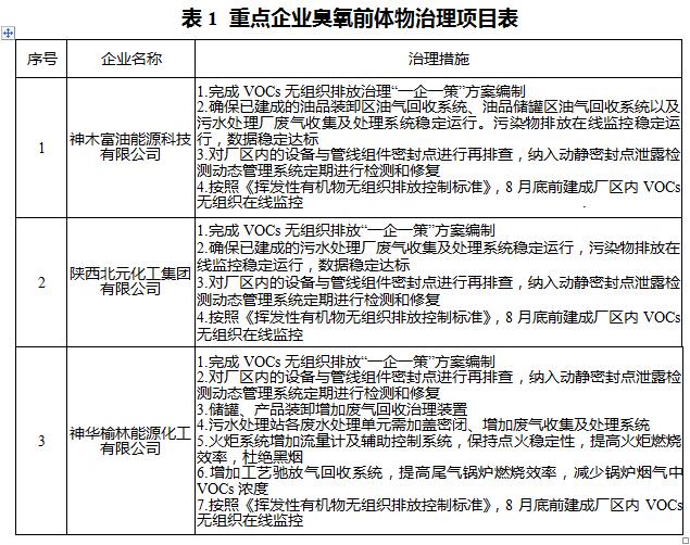 陕西神木：《神木市2020年臭氧污染防控工作方案》的通知