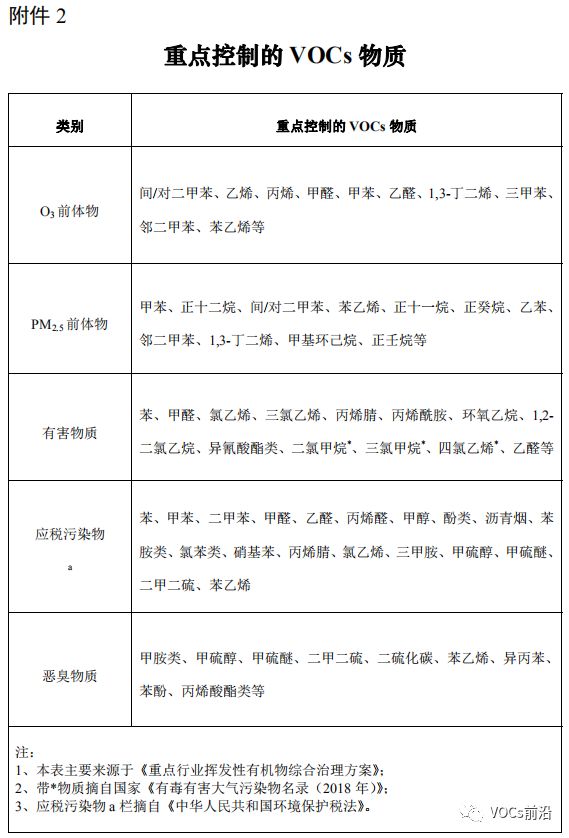 关于开展本市重点行业挥发性有机物综合治理工作的通知