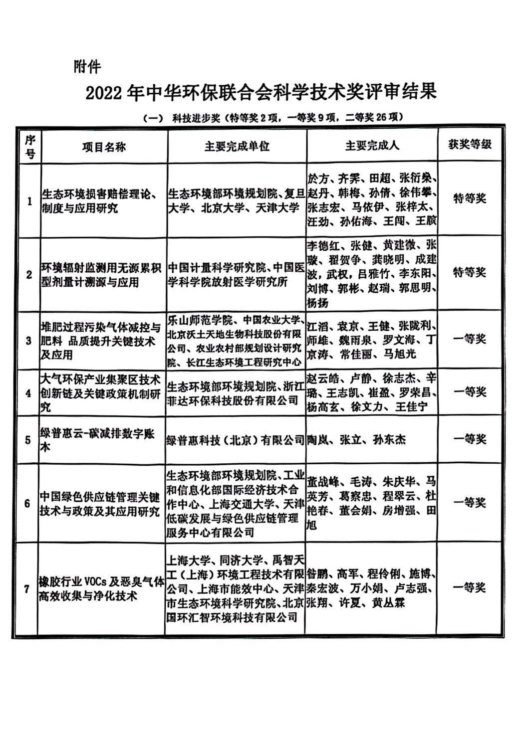 中华环保联合会关于公示2022年度科学技术奖评审结果的公告_02.jpg