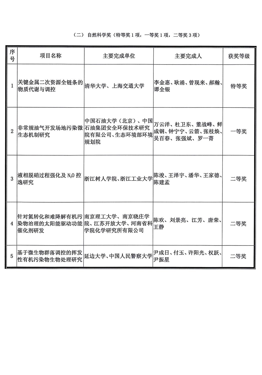 中华环保联合会关于公示2022年度科学技术奖评审结果的公告_06.jpg