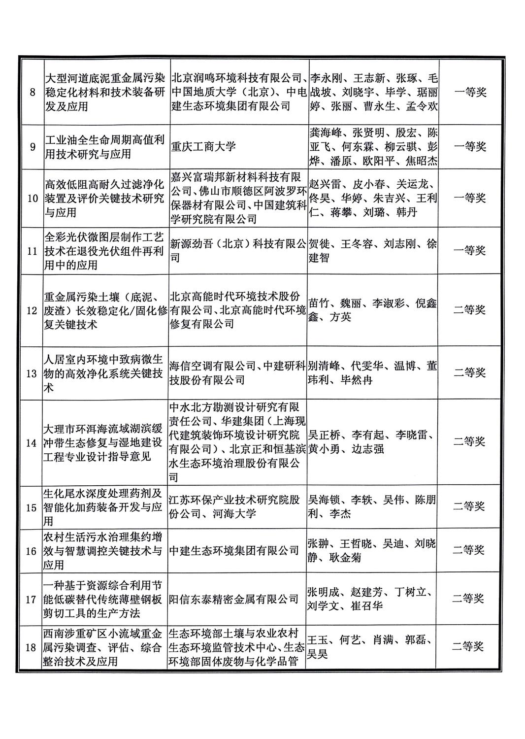 中华环保联合会关于公示2022年度科学技术奖评审结果的公告_03.jpg
