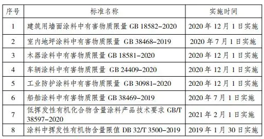 江苏省低VOCs含量涂料产品替代政策与标准要求