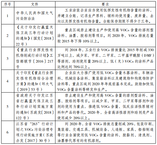 江苏省低VOCs含量涂料产品替代政策与标准要求
