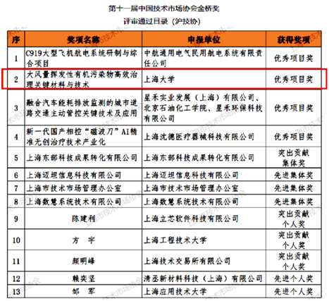 我会副主任委员焦正教授团队荣获中国技术市场领域最高奖项“金桥奖”