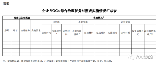 关于开展本市重点行业挥发性有机物综合治理工作的通知
